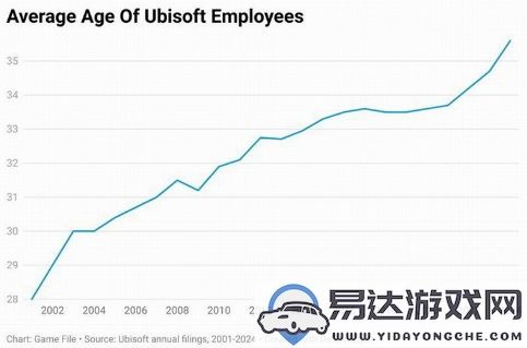 游戏行业面临老龄化危机：任天堂员工平均年龄已超过40岁