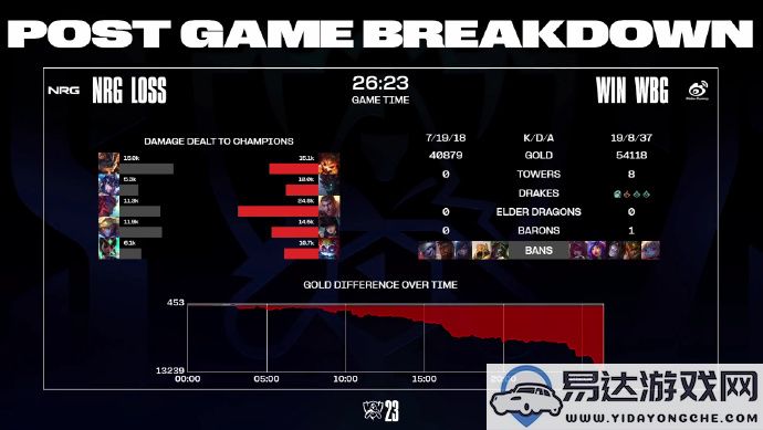 WBG3：0强势击败NRG成为S13首支晋级四强的LPL战队！