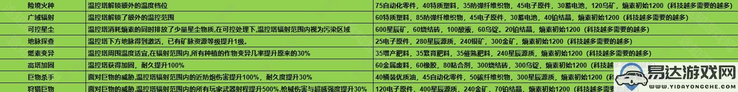 七日世界1.3版本温控塔升级所需材料详解及获取途径介绍