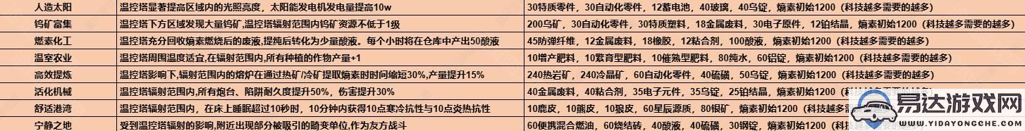 七日世界1.3版本温控塔升级所需材料详解及获取途径介绍