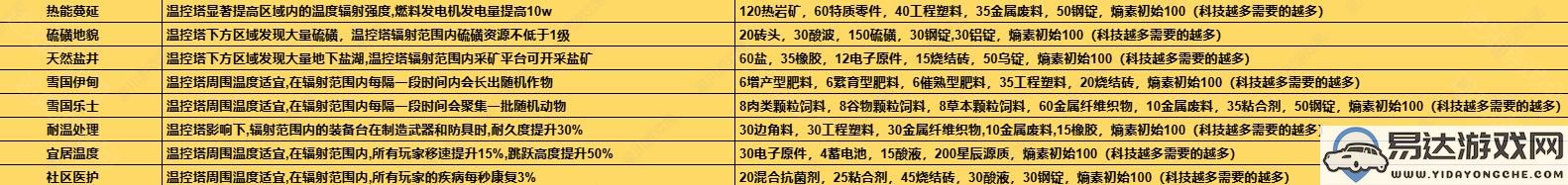 七日世界1.3版本温控塔升级所需材料详解及获取途径介绍