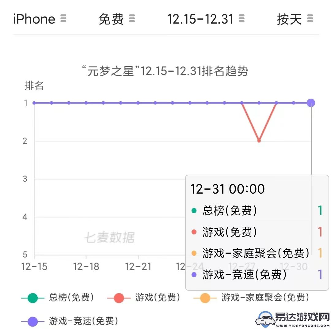 不满足于“霸榜”，《元梦之星》与它的正向价值探索