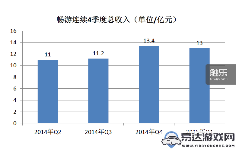 畅游2015年第一季度财报发布，净利润达3.22亿元人民币成绩斐然