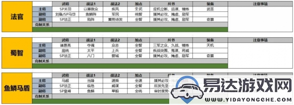 三国志战略版SP法正怎么配队？SP法正阵容搭配推荐