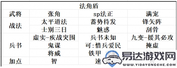 三国志战略版SP法正怎么配队？SP法正阵容搭配推荐