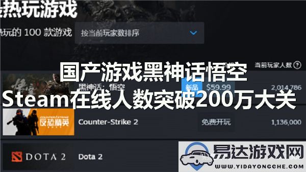 国产游戏黑神话悟空Steam在线用户数成功突破200万大关，创下新纪录