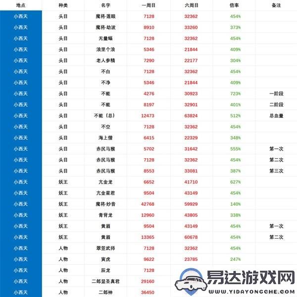 黑神话悟空六周目boss战血量详解与策略分析