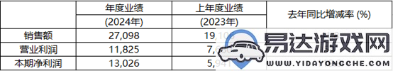 KRAFTON2024年收入达到2.71兆韩元，营业利润则为1.18兆韩元，表现出色