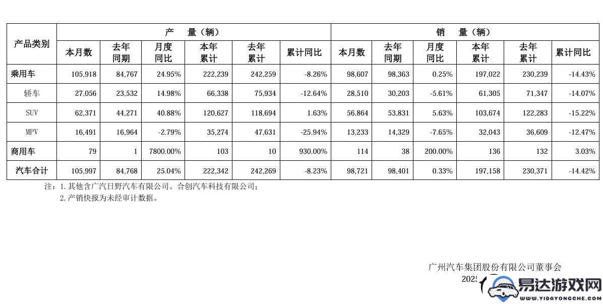 广汽集团2月份销量接近十万台 埃安品牌表现优异同比增长超过四成