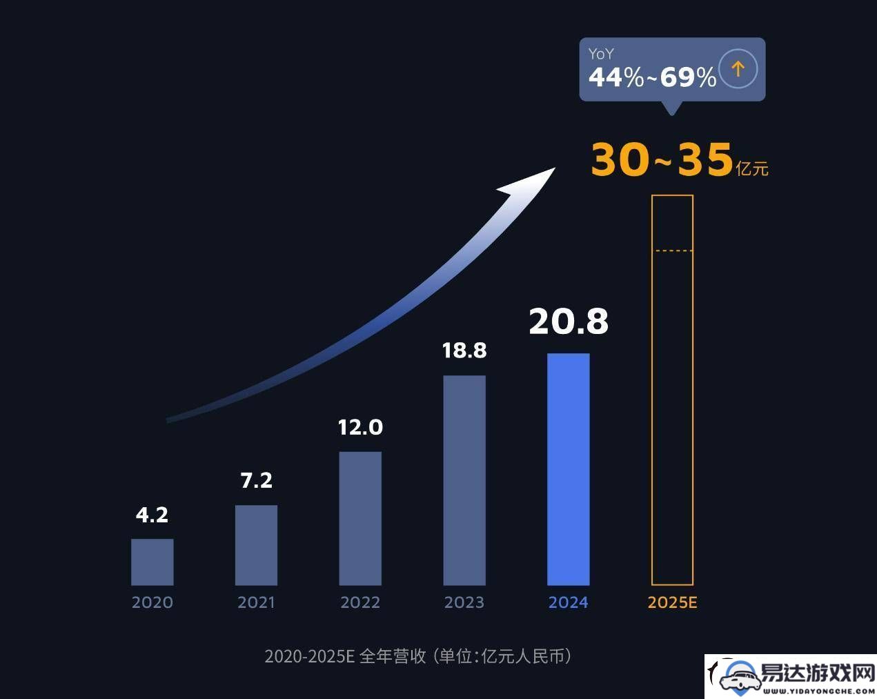 禾赛科技年收入超过20亿成为全球唯一实现盈利的激光雷达公司