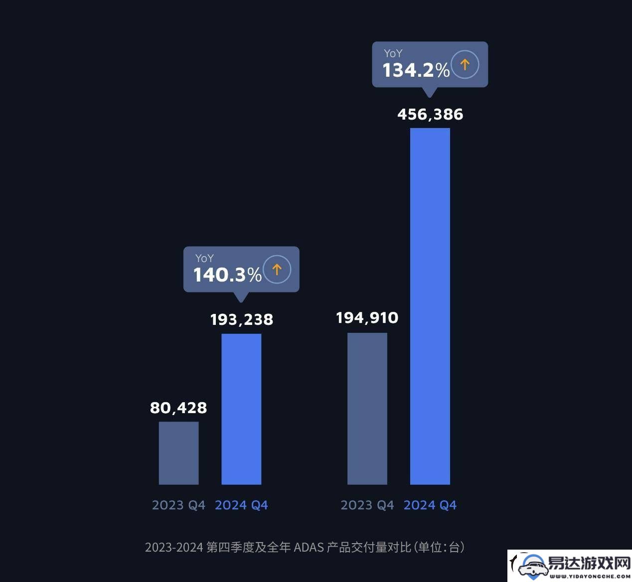 禾赛科技年收入超过20亿成为全球唯一实现盈利的激光雷达公司