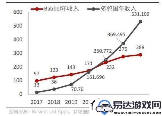 教育产业巨头的跨界探索—新东方在预计增长中引领的手游新趋势