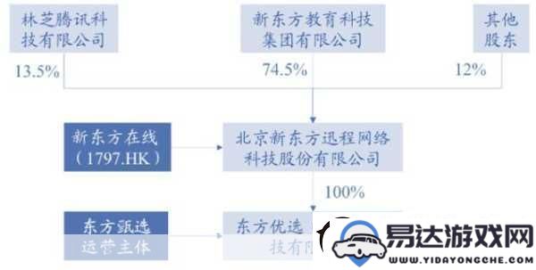 教育产业巨头的跨界探索—新东方在预计增长中引领的手游新趋势