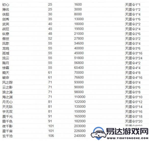 天涯明月刀手游头衔升级需要哪些材料？详细消耗介绍与数据一览