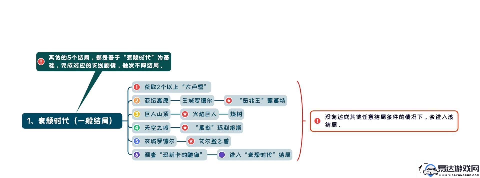 艾尔登法环的所有结局解析_各个结局详细介绍与比较