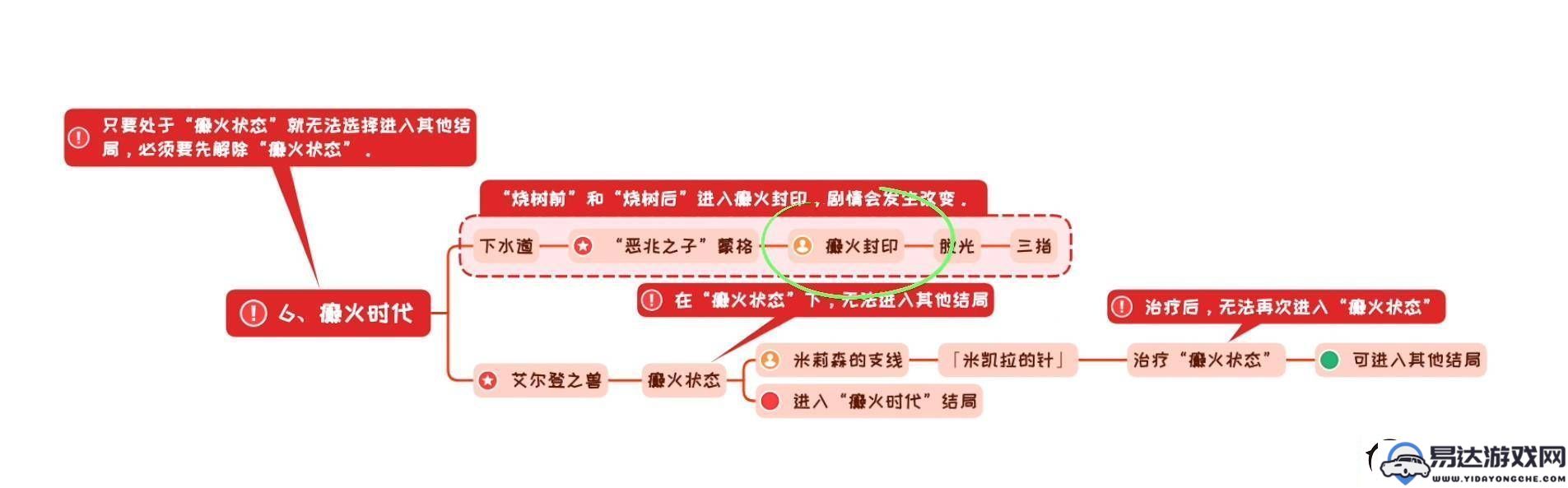 艾尔登法环的所有结局解析_各个结局详细介绍与比较