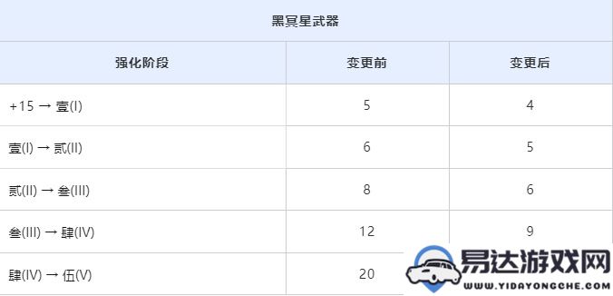 黑色沙漠调整黑冥星武器保底次数的消息，将于3月20日生效