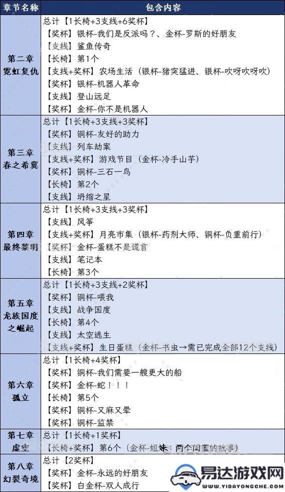 双影奇境所有章节解锁奖杯详细列表一览